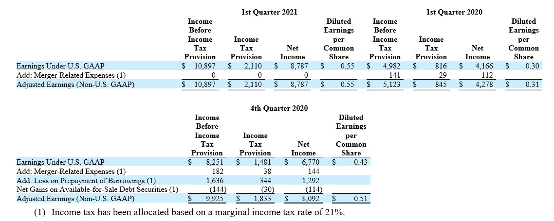 2021 Q1 Earnings Table